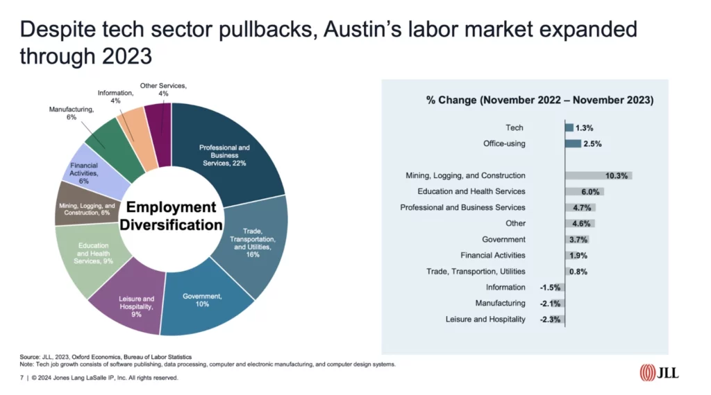 Austin's Market Shift