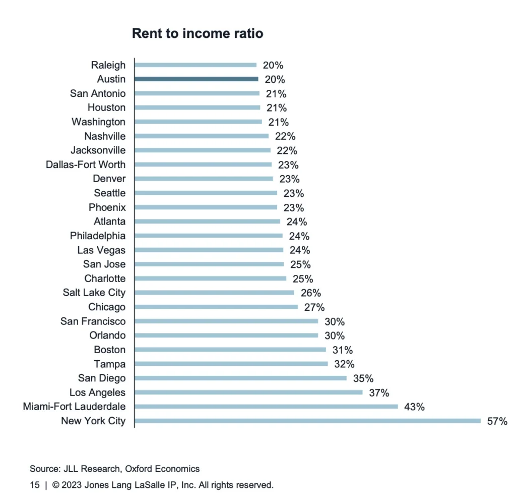 rent-income-comparatively